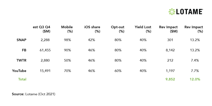 Efectos del IDFA de Apple 